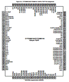 CY7C68013A datasheet